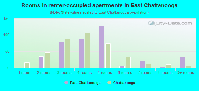 Rooms in renter-occupied apartments in East Chattanooga