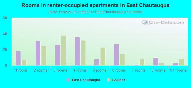 Rooms in renter-occupied apartments in East Chautauqua