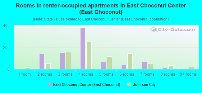 Rooms in renter-occupied apartments in East Choconut Center (East Choconut)
