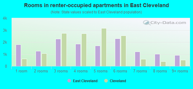 Rooms in renter-occupied apartments in East Cleveland