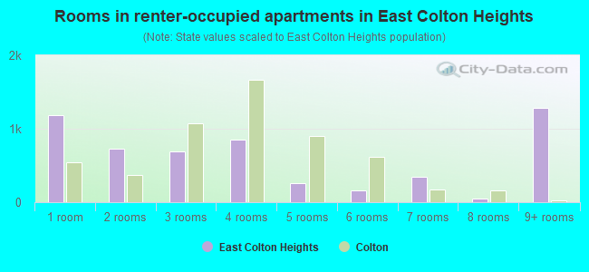 Rooms in renter-occupied apartments in East Colton Heights