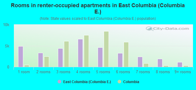 Rooms in renter-occupied apartments in East Columbia (Columbia E.)