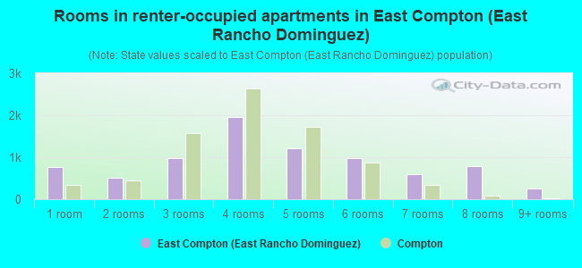 Rooms in renter-occupied apartments in East Compton (East Rancho Dominguez)