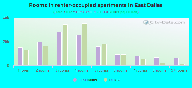 Rooms in renter-occupied apartments in East Dallas