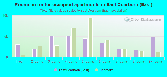 Rooms in renter-occupied apartments in East Dearborn (East)