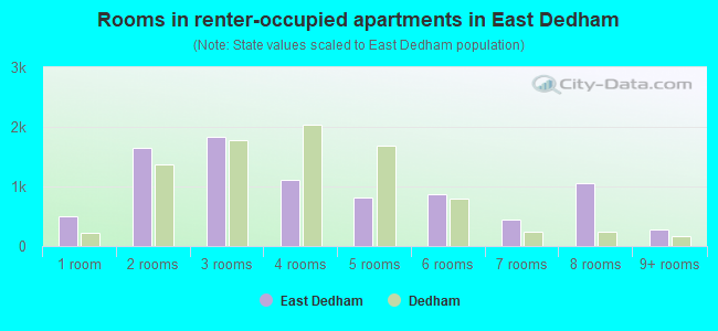 Rooms in renter-occupied apartments in East Dedham