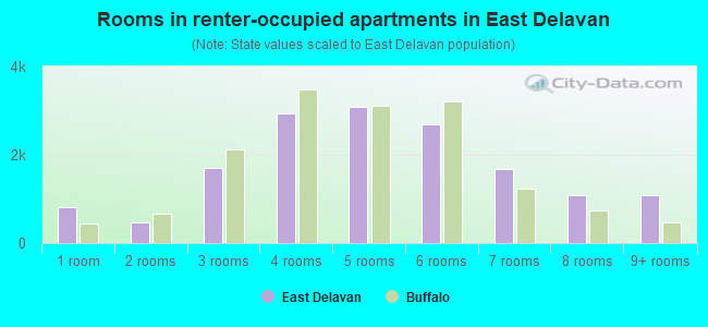 Rooms in renter-occupied apartments in East Delavan