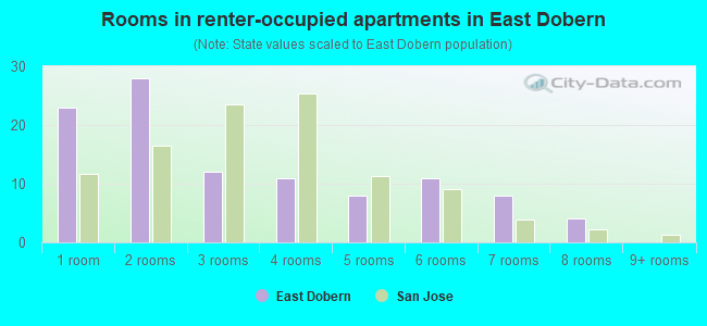 Rooms in renter-occupied apartments in East Dobern