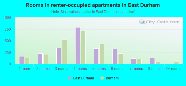 Rooms in renter-occupied apartments in East Durham