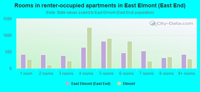 Rooms in renter-occupied apartments in East Elmont (East End)