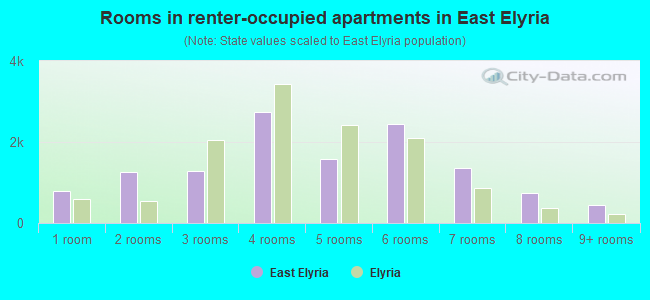 Rooms in renter-occupied apartments in East Elyria