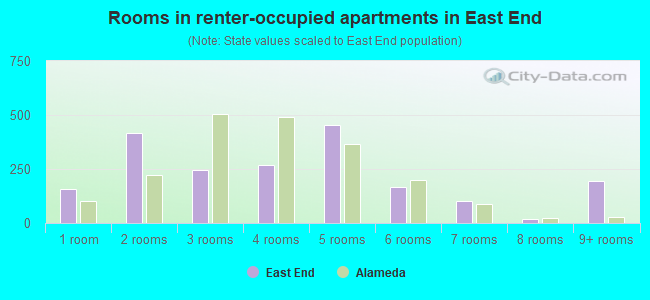 Rooms in renter-occupied apartments in East End