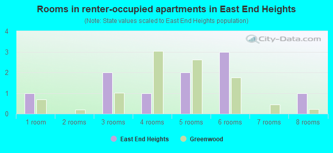Rooms in renter-occupied apartments in East End Heights
