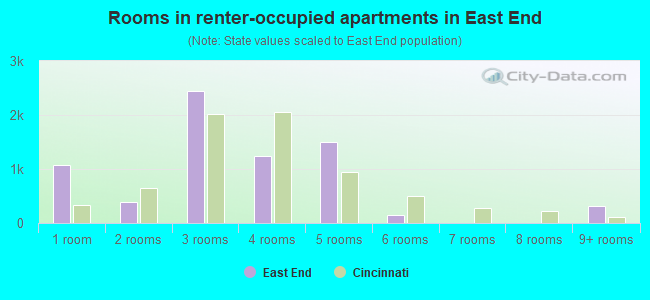 Rooms in renter-occupied apartments in East End