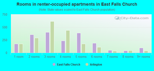 Rooms in renter-occupied apartments in East Falls Church