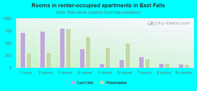 Rooms in renter-occupied apartments in East Falls