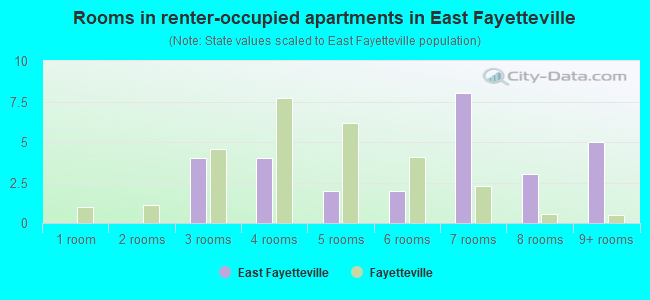 Rooms in renter-occupied apartments in East Fayetteville