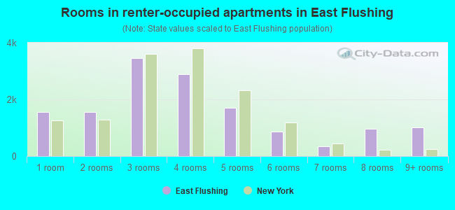 Rooms in renter-occupied apartments in East Flushing