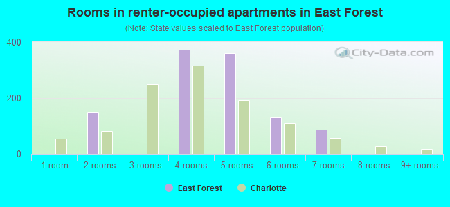 Rooms in renter-occupied apartments in East Forest