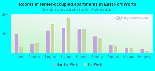Rooms in renter-occupied apartments in East Fort Worth