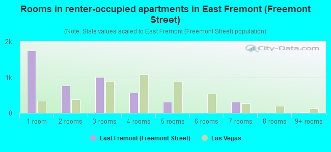 Rooms in renter-occupied apartments in East Fremont (Freemont Street)