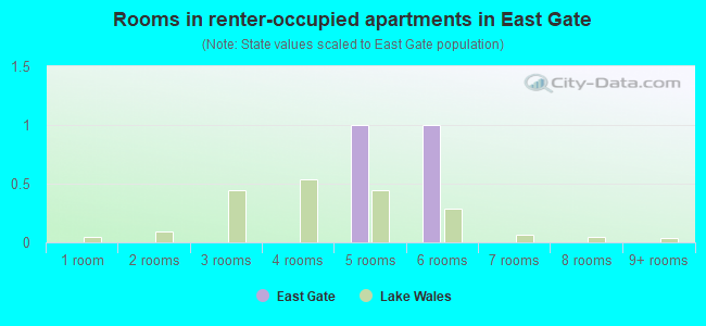 Rooms in renter-occupied apartments in East Gate