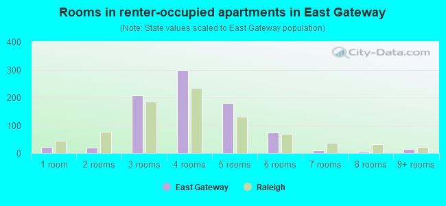 Rooms in renter-occupied apartments in East Gateway