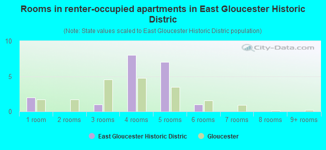 Rooms in renter-occupied apartments in East Gloucester Historic Distric