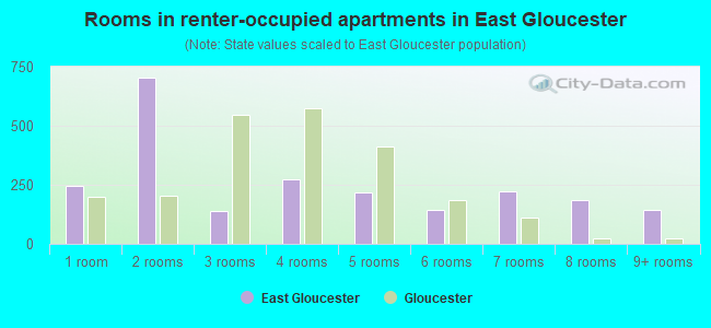 Rooms in renter-occupied apartments in East Gloucester