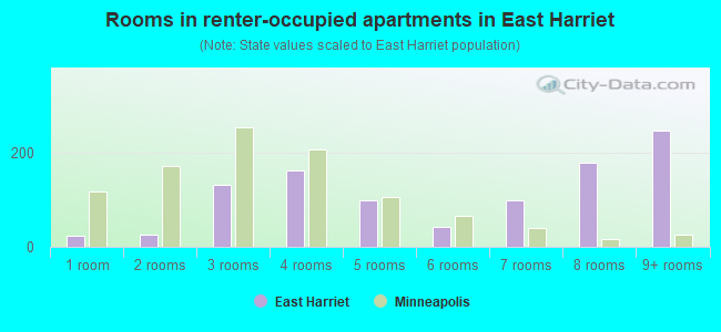 Rooms in renter-occupied apartments in East Harriet