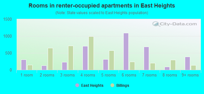 Rooms in renter-occupied apartments in East Heights
