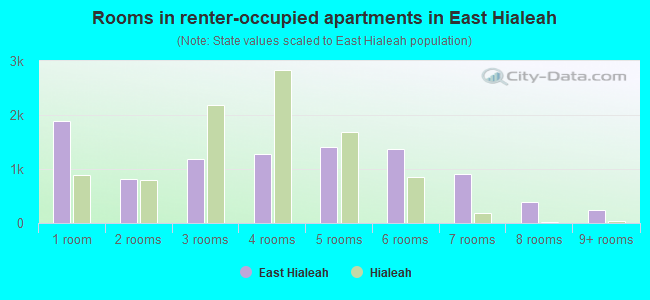 Rooms in renter-occupied apartments in East Hialeah