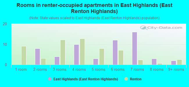 Rooms in renter-occupied apartments in East Highlands (East Renton Highlands)