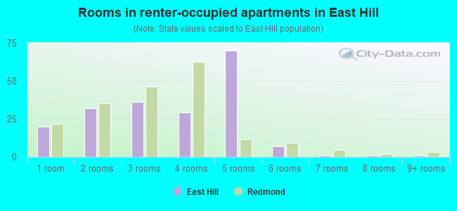 Rooms in renter-occupied apartments in East Hill