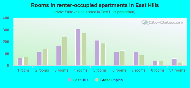 Rooms in renter-occupied apartments in East Hills