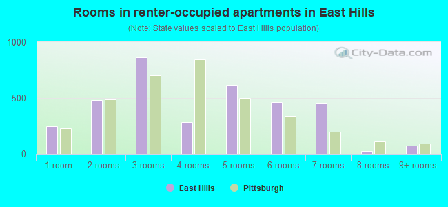 Rooms in renter-occupied apartments in East Hills