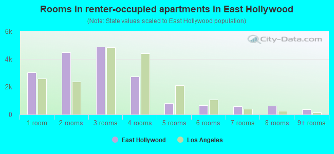 Rooms in renter-occupied apartments in East Hollywood
