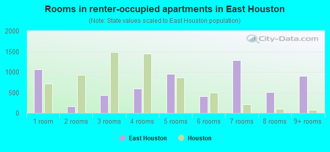 Rooms in renter-occupied apartments in East Houston