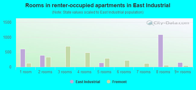 Rooms in renter-occupied apartments in East Industrial