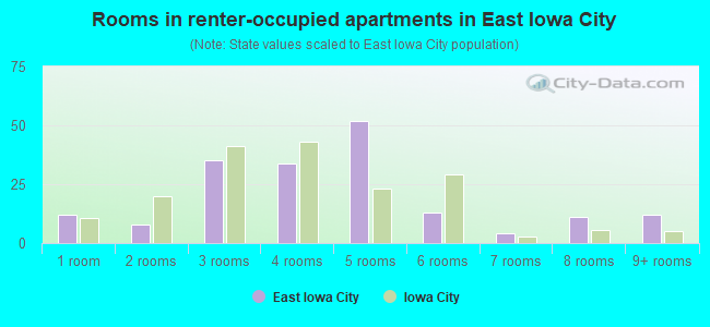 Rooms in renter-occupied apartments in East Iowa City