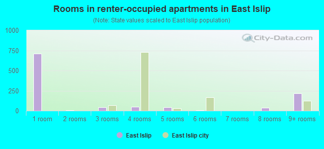 Rooms in renter-occupied apartments in East Islip
