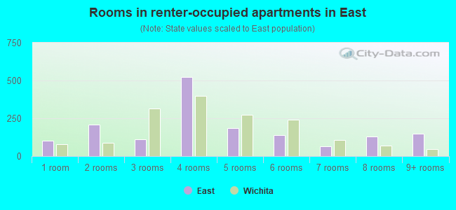 Rooms in renter-occupied apartments in East
