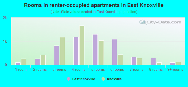 Rooms in renter-occupied apartments in East Knoxville