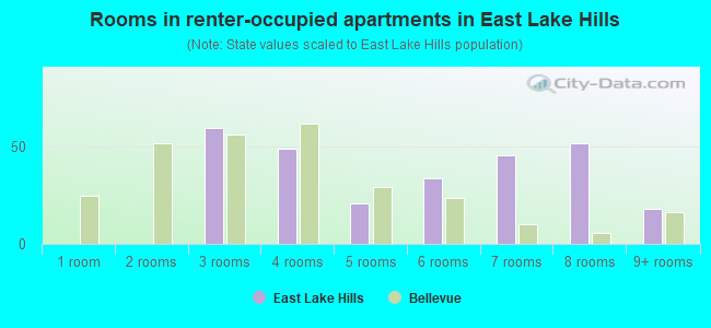 Rooms in renter-occupied apartments in East Lake Hills