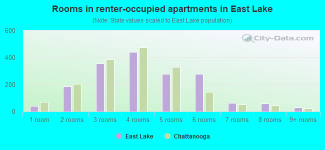 Rooms in renter-occupied apartments in East Lake