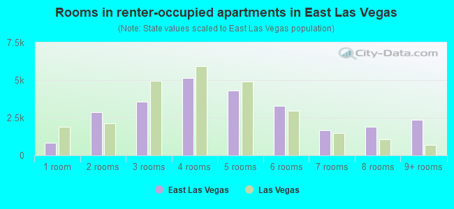 Rooms in renter-occupied apartments in East Las Vegas
