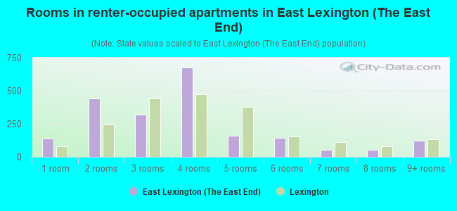Rooms in renter-occupied apartments in East Lexington (The East End)