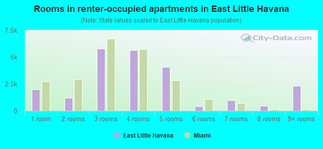 Rooms in renter-occupied apartments in East Little Havana