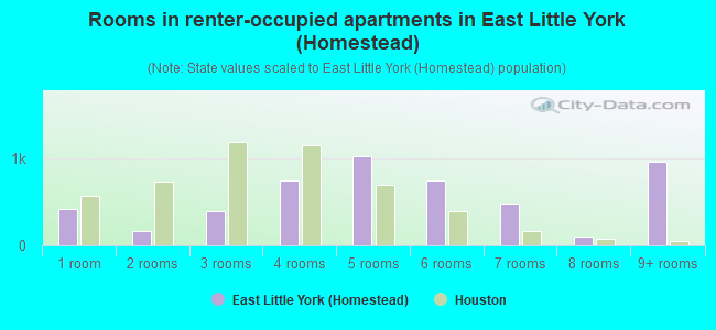 Rooms in renter-occupied apartments in East Little York (Homestead)