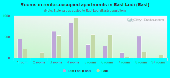 Rooms in renter-occupied apartments in East Lodi (East)